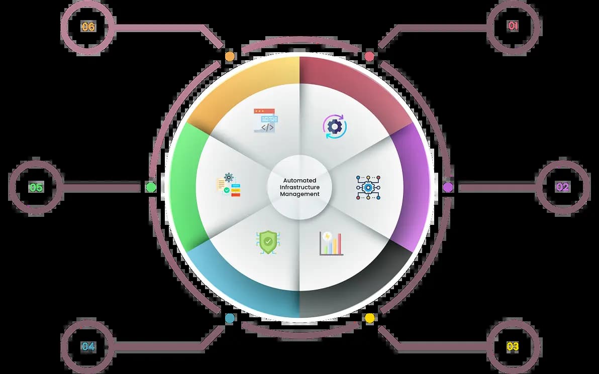 Infrastructure Management & Automation Services